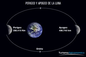 lunalenaperigeoapogeo